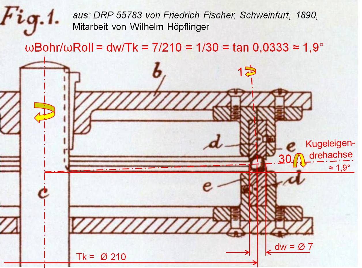 專利說(shuō)明書并未說(shuō)明球磨機(jī)的使用方法，卻展示了機(jī)器的構(gòu)造設(shè)計(jì)。從費(fèi)舍爾專利圖1 可發(fā)現(xiàn)：每個(gè)鋼球繞著幾近水平的輥軸轉(zhuǎn)動(dòng)約30次，繞著豎向孔軸轉(zhuǎn)動(dòng)一次。使球形實(shí)心轉(zhuǎn)軸與水平加工面呈約1.9度傾斜，這樣確保磨床對(duì)鋼球的整個(gè)表面進(jìn)行打磨。